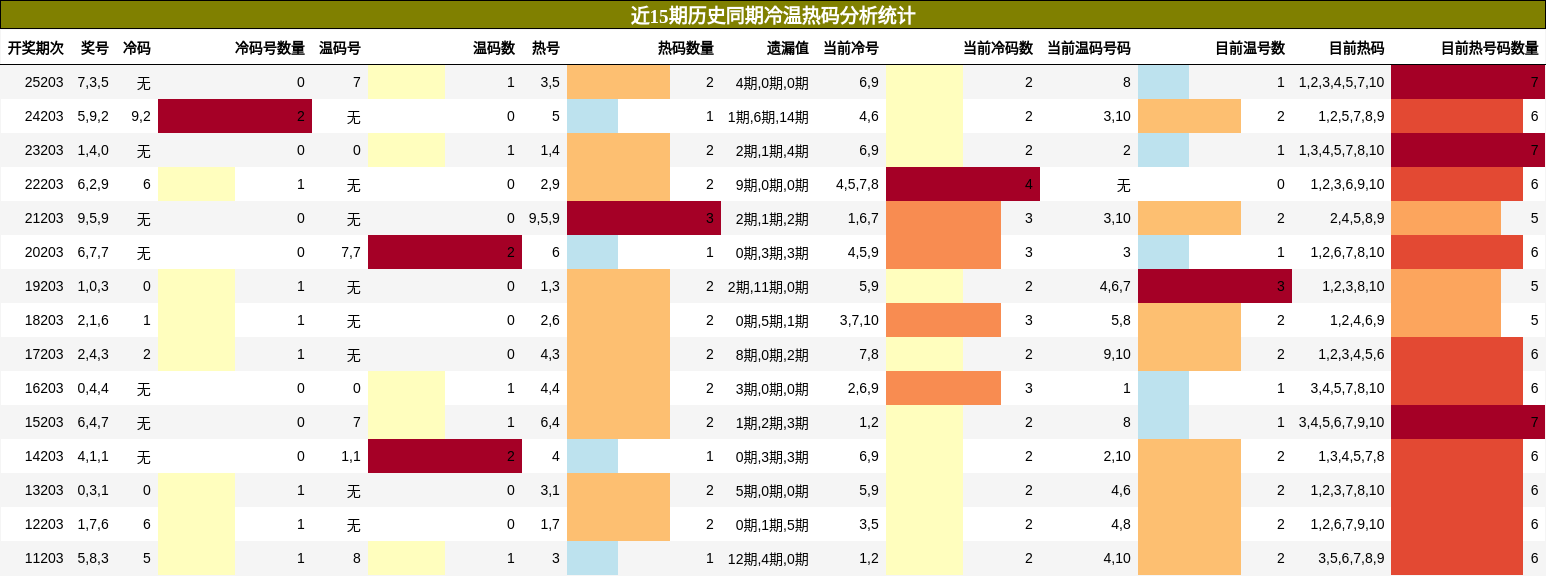 冷温热码分析