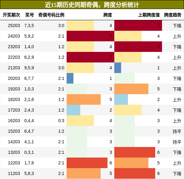 奇偶分析，跨度分析