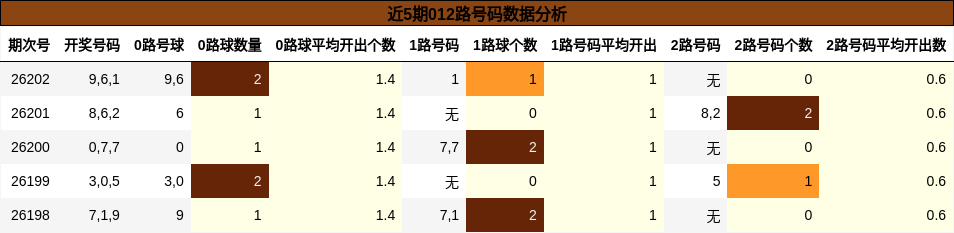 近5期012路号码数据分析