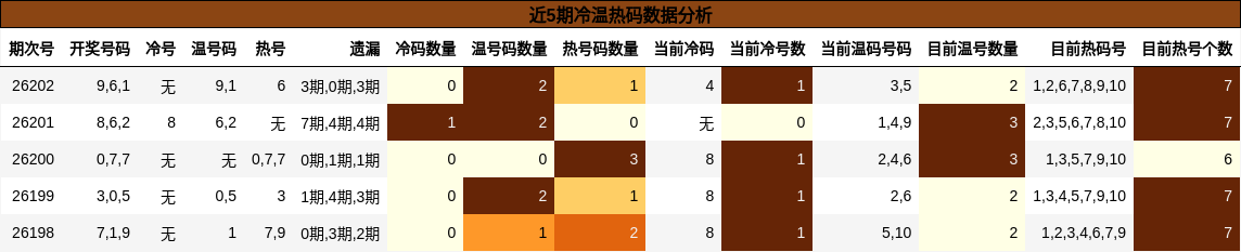 近5期冷温热码数据分析