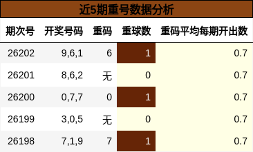 近5期重号数据分析