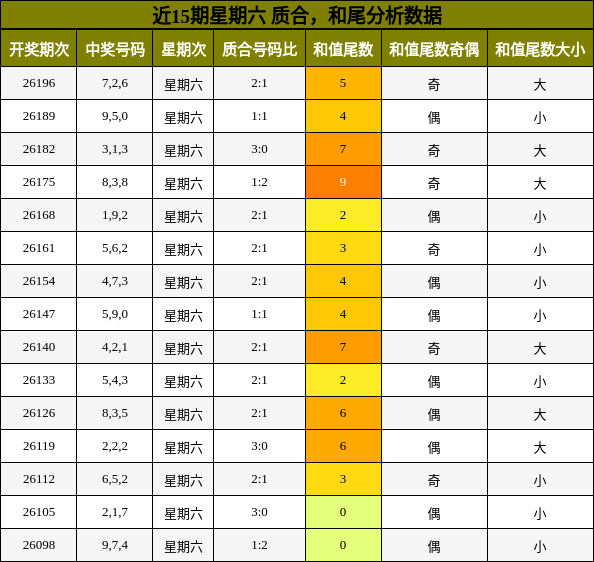 近15期星期六 质合,和尾分析数据
