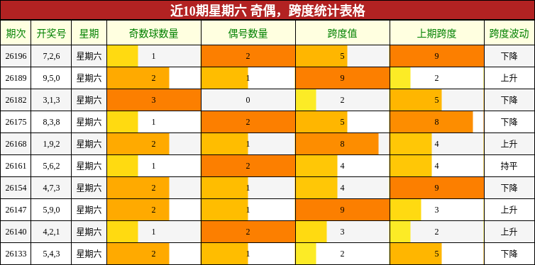 近10期星期六 奇偶,跨度统计表格