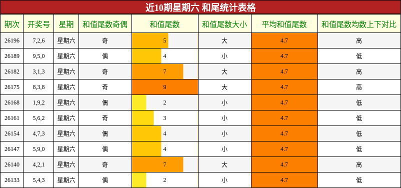 近10期星期六 和尾统计表格