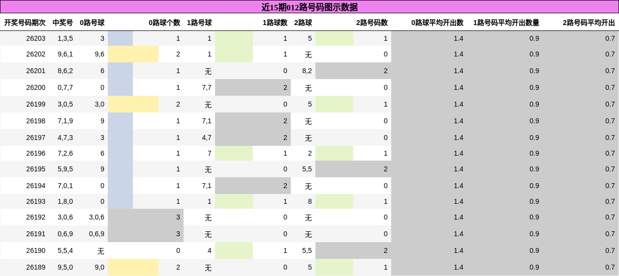 012路号码分析