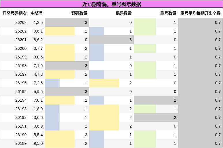 奇偶分析,重号分析