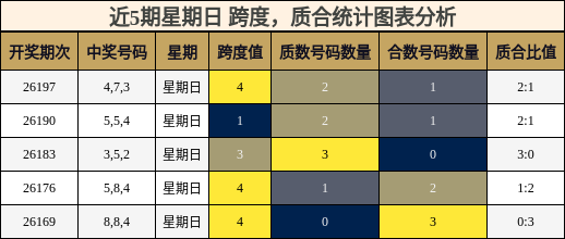近5期星期日 质合统计图表分析