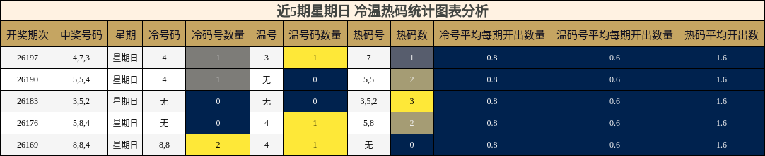 近5期星期日 冷温热码统计图表分析
