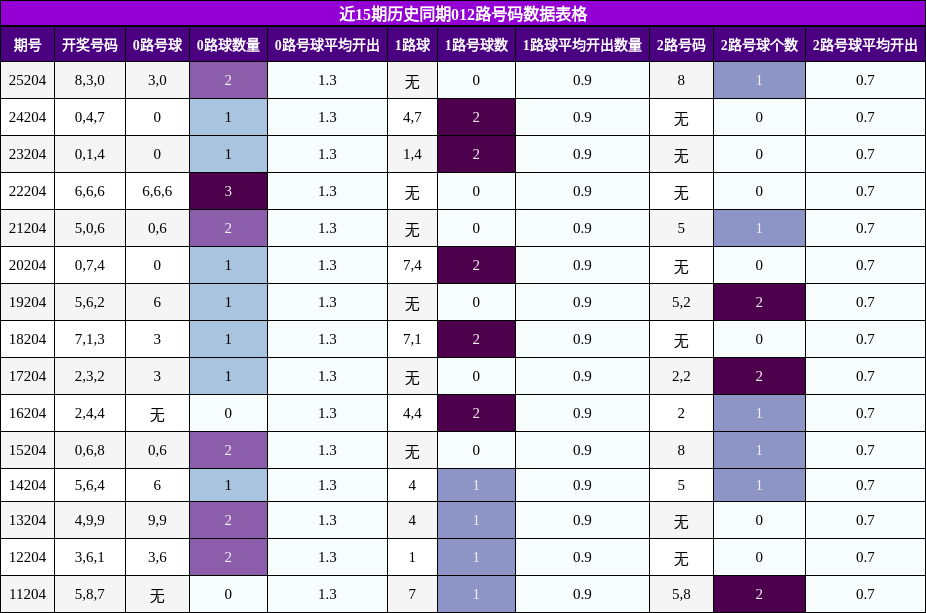 012路号码分析