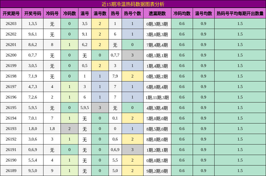 近15期冷温热码数据图表分析