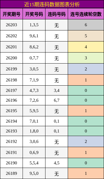 近15期连码数据图表分析