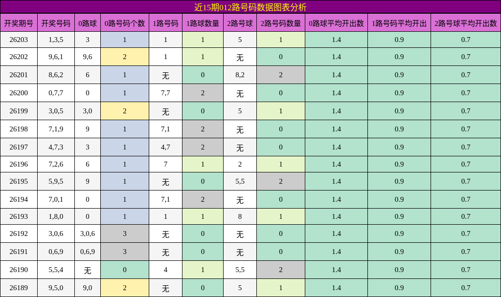 近15期012路号码数据图表分析