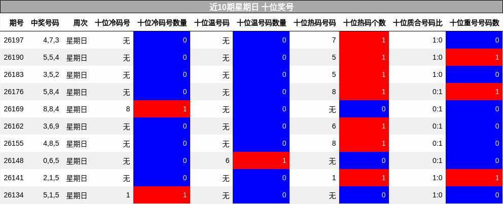 近10期星期日 十位奖号