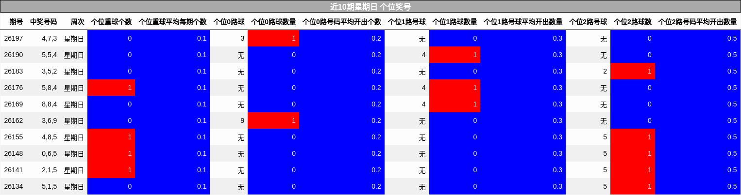 近10期星期日 个位奖号