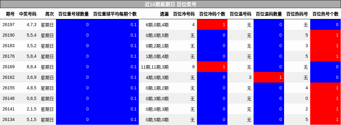 近10期星期日 百位奖号