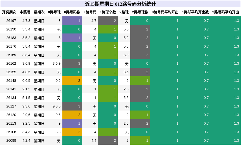 012路号码分析