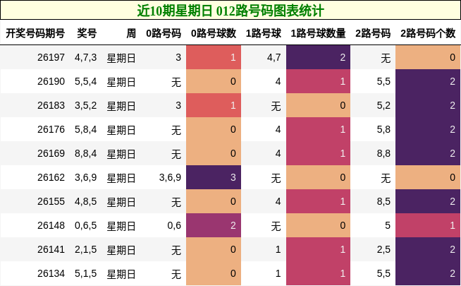 近10期星期日 012路号码图表统计