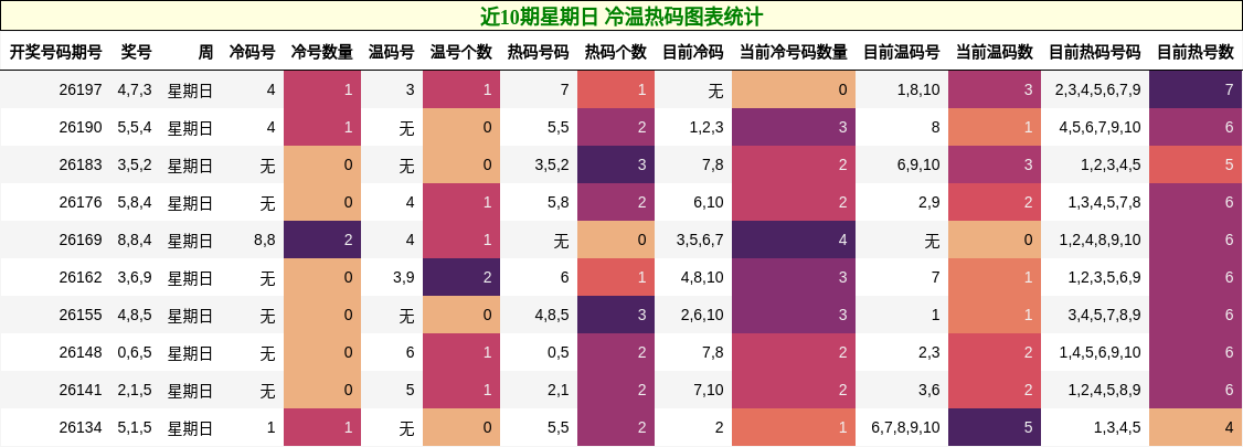 近10期星期日 冷温热码图表统计