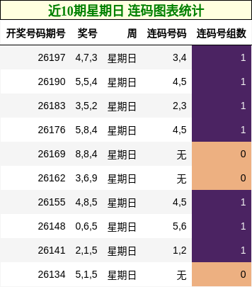 近10期星期日 连码图表统计