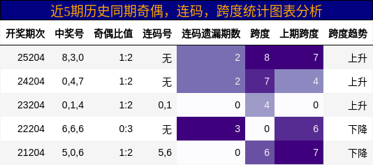 近5期历史同期奇偶,连码,跨度统计图表分析