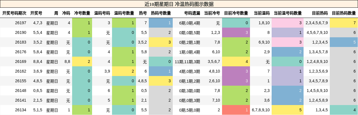 冷温热码分析
