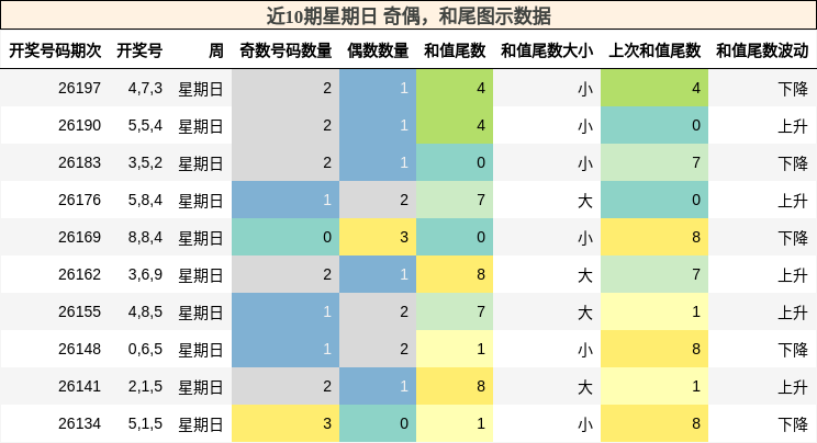 奇偶分析,和尾分析