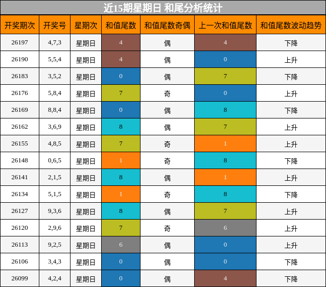 和尾分析