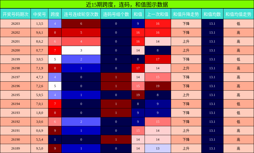 近15期跨度,连码,和值图示数据