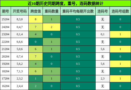 跨度分析,重号分析,连码分析
