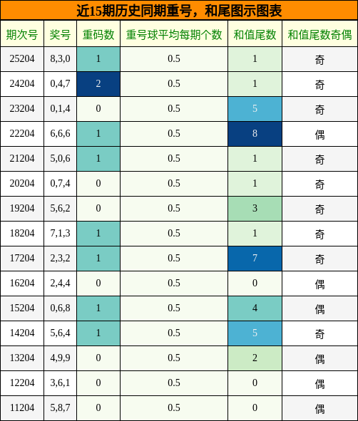 重号分析,和尾分析