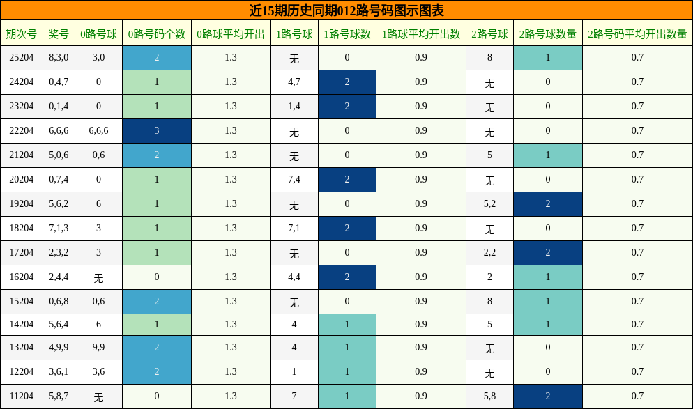 012路号码分析