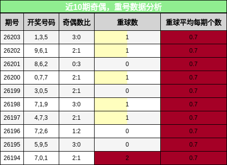 奇偶分析,重号分析