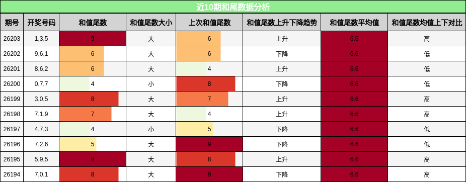 和尾分析