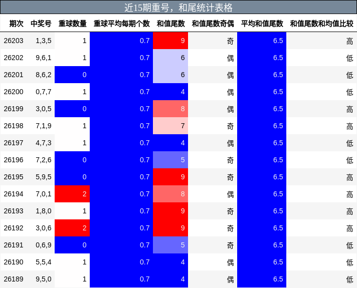 重号分析，和尾分析