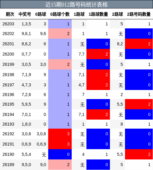 012路号码分析