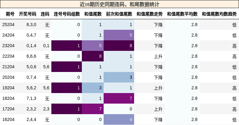 连码分析,和尾分析