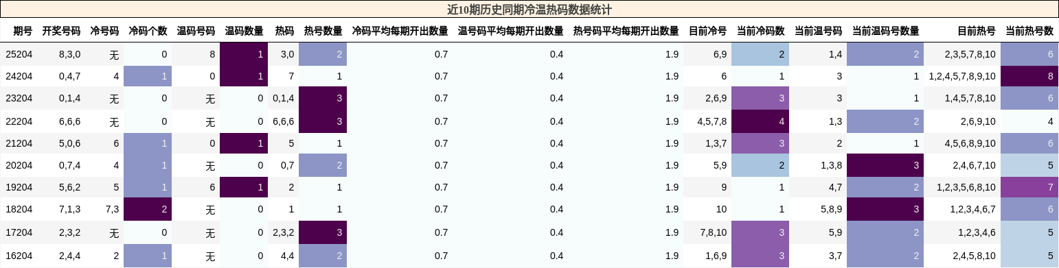 冷温热码分析