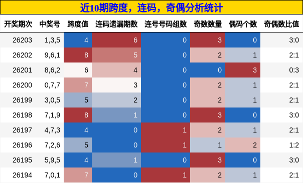跨度分析，连码分析，奇偶分析