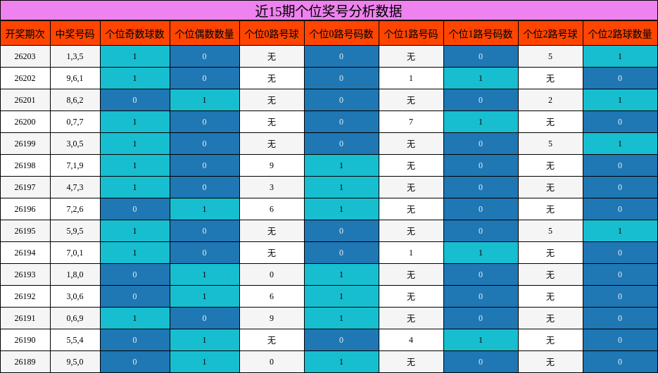 近15期个位奖号分析数据