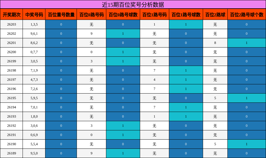 近15期百位奖号分析数据