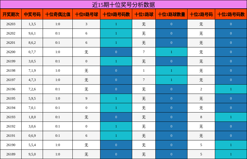 近15期十位奖号分析数据