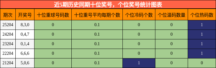 十位奖号分析,个位奖号分析