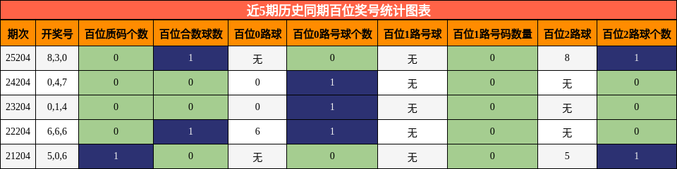 百位奖号分析