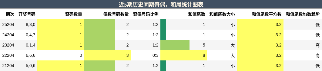 奇偶分析,和尾分析