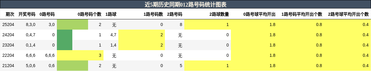 012路号码分析
