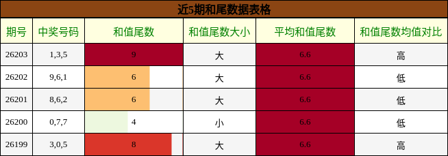 和尾分析