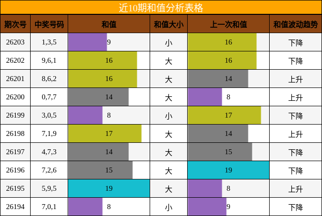 近10期和值分析表格