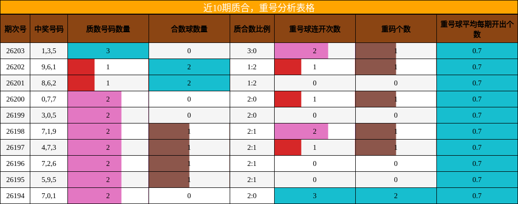 近10期质合,重号分析表格