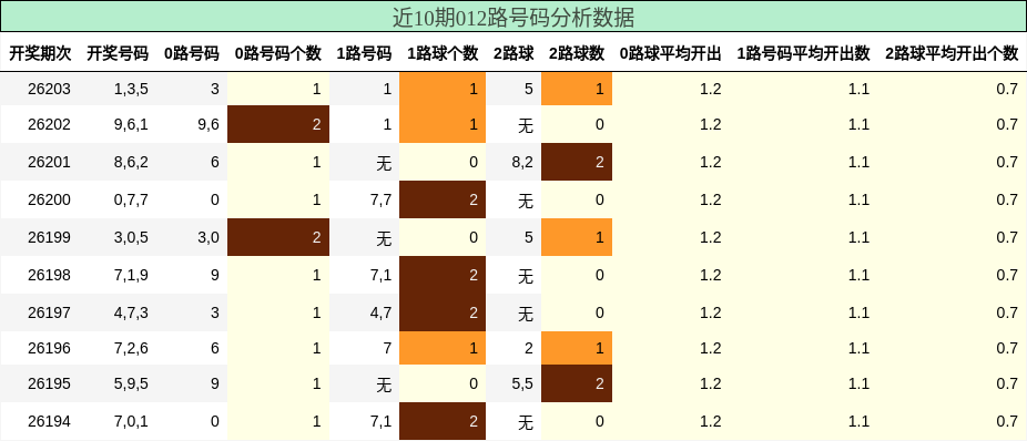 012路号码分析