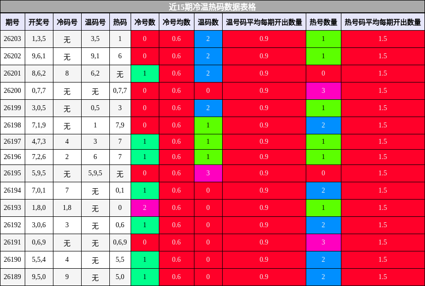 近15期冷温热码数据表格